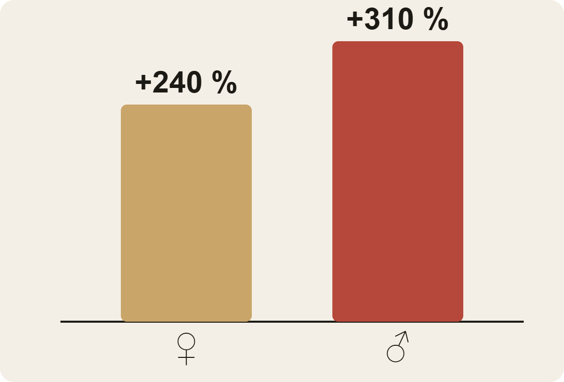 Gráfica: aumento proyectado de fracturas de cadera para 2050 respecto a 1990, 240 % en mujeres y 310 % en hombres